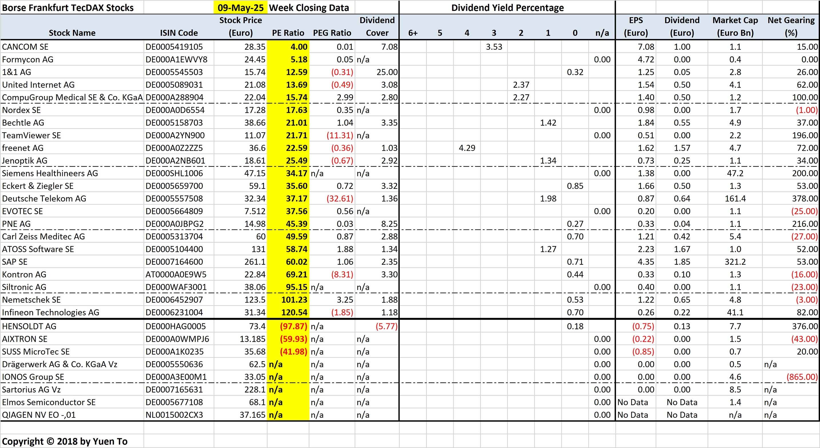 Frankfurt TecDAX Stocks Sorted by Price Earnings (PE) Ratio